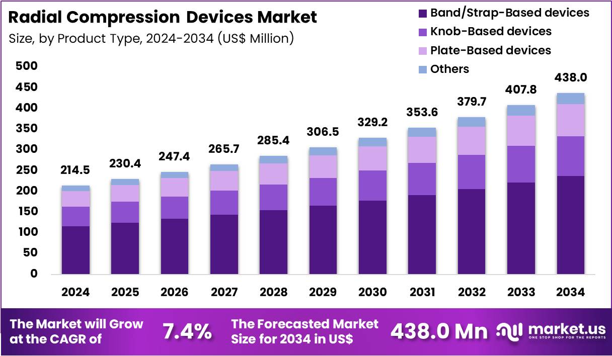 Radial Compression Devices Market Size