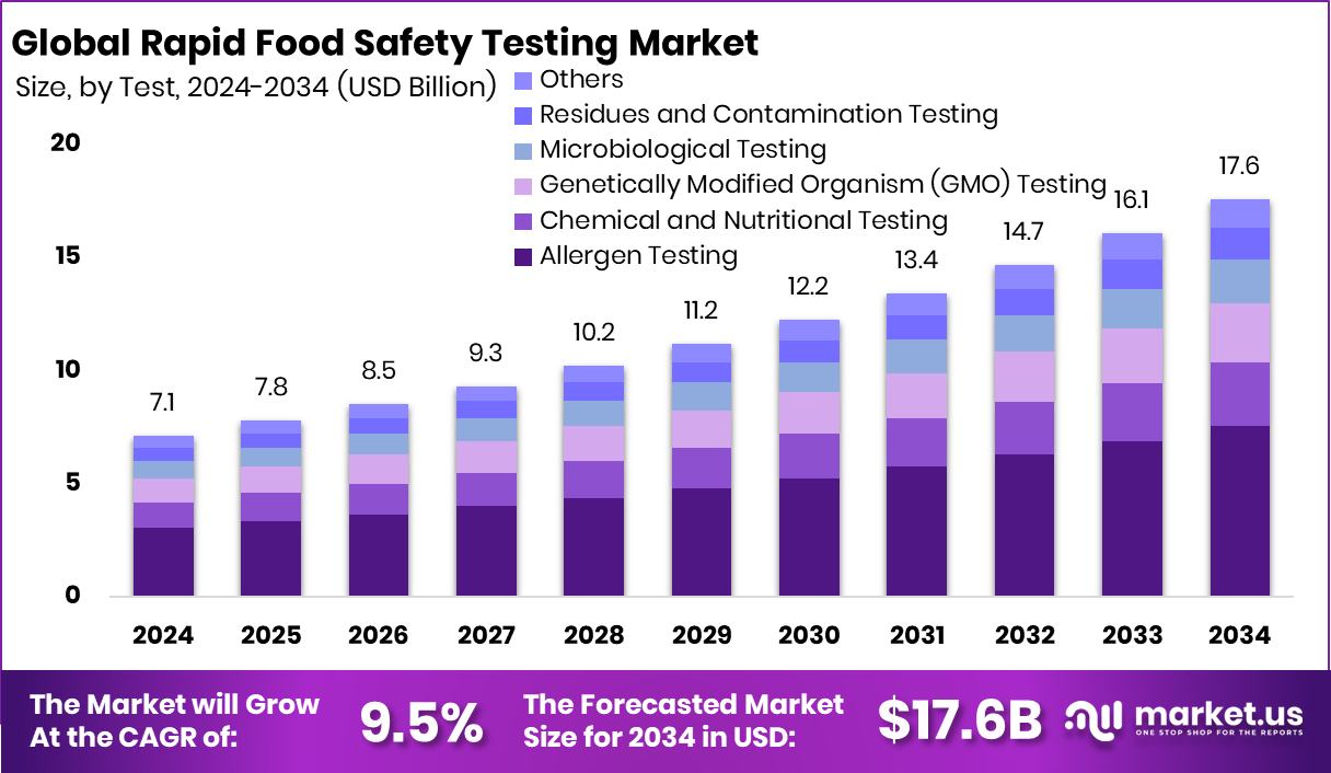 Rapid Food Safety Testing Market Size