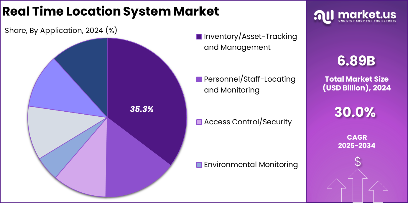 Real Time Location System Market Share