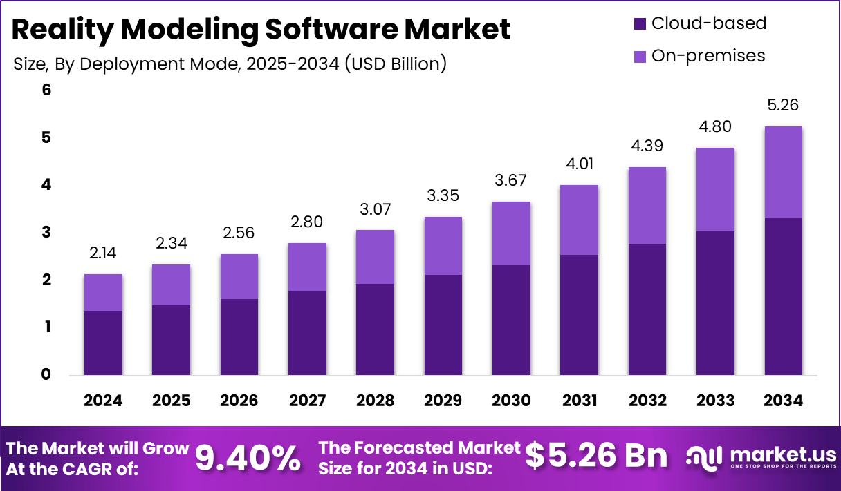 Reality Modeling Software Market Size