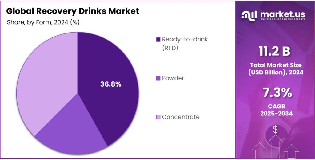 Recovery Drinks Market Share