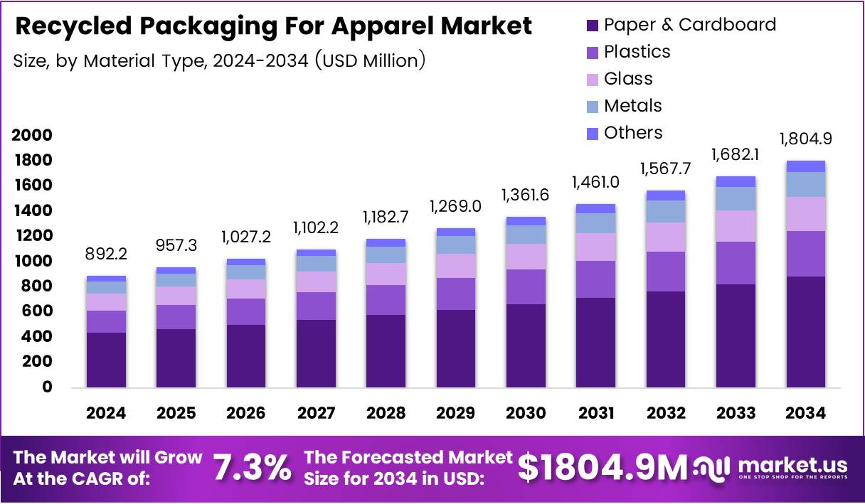 Recycled Packaging For Apparel Market Size Analysis Bar Graph