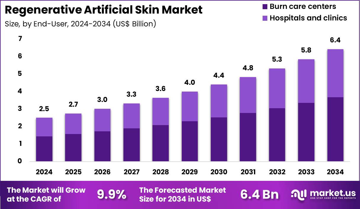 Regenerative Artificial Skin Market Size