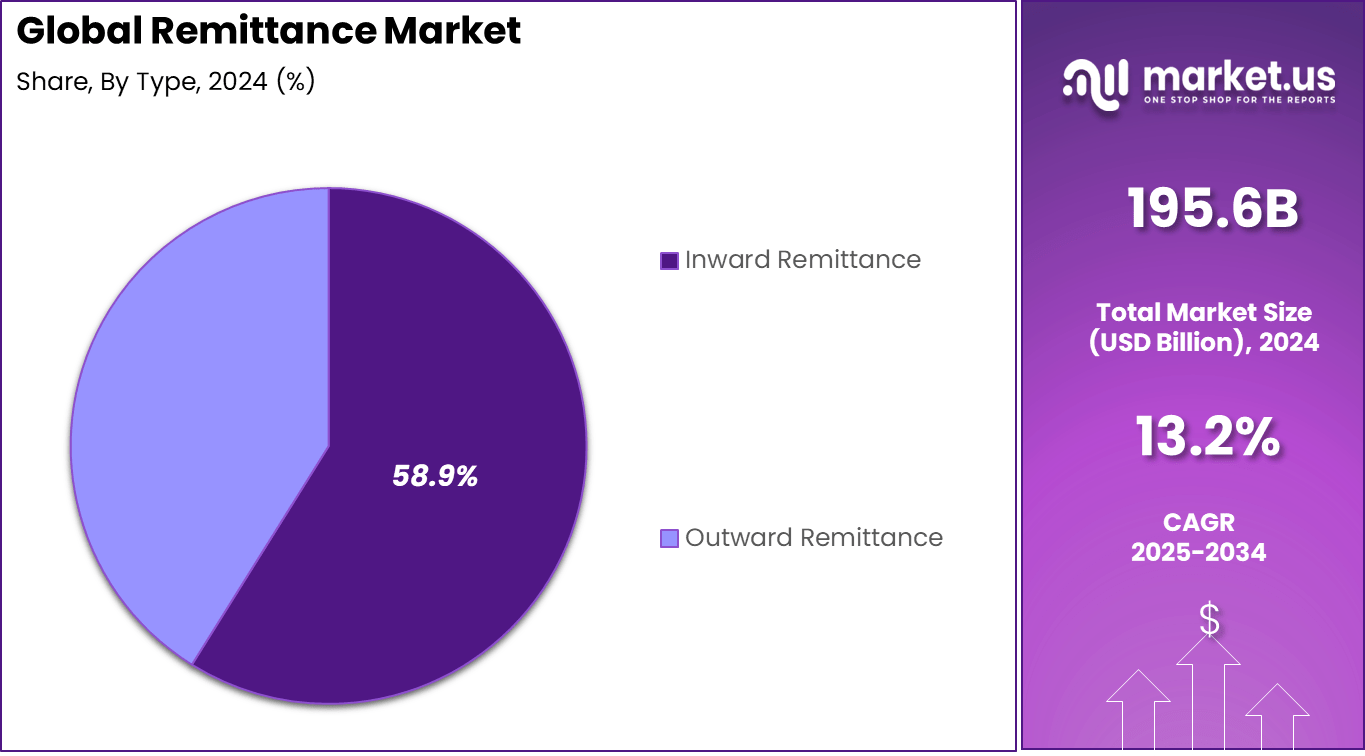 Remittance Market Share