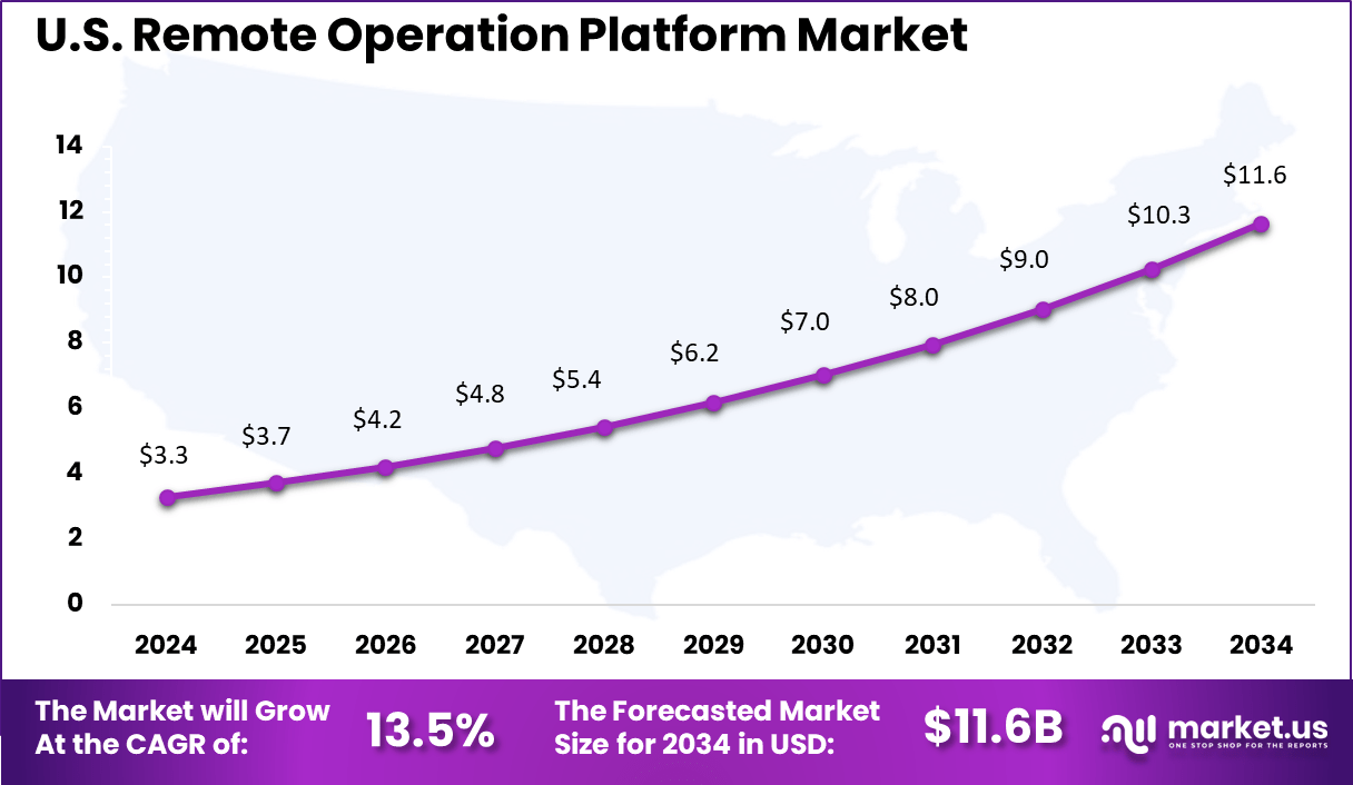 Remote Operation Platform Market Size