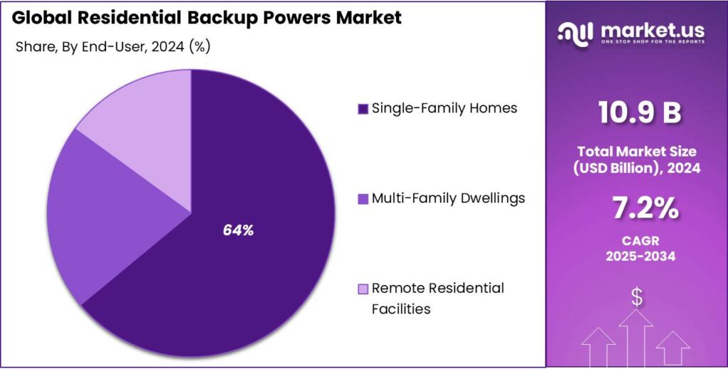 Residential Backup Powers Market Share