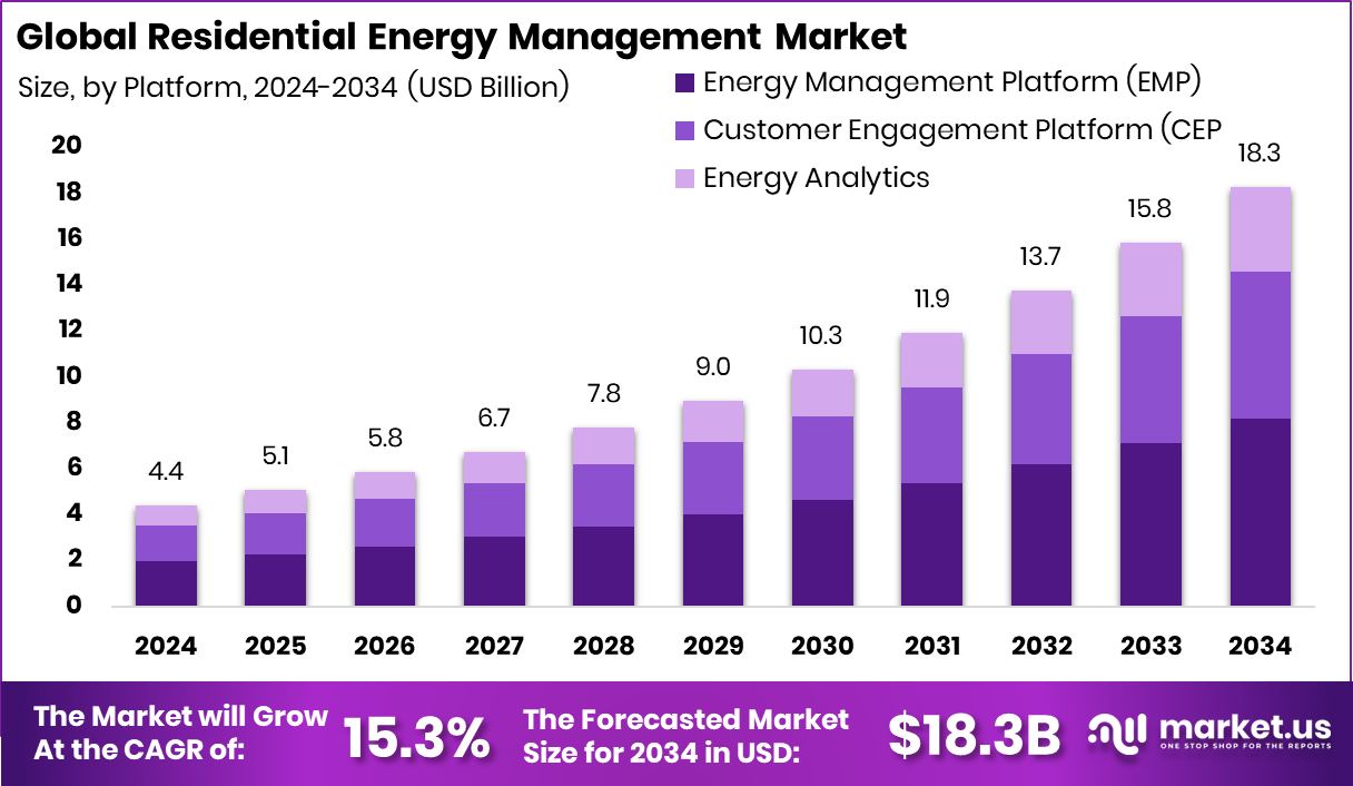 Residential Energy Management Market Size