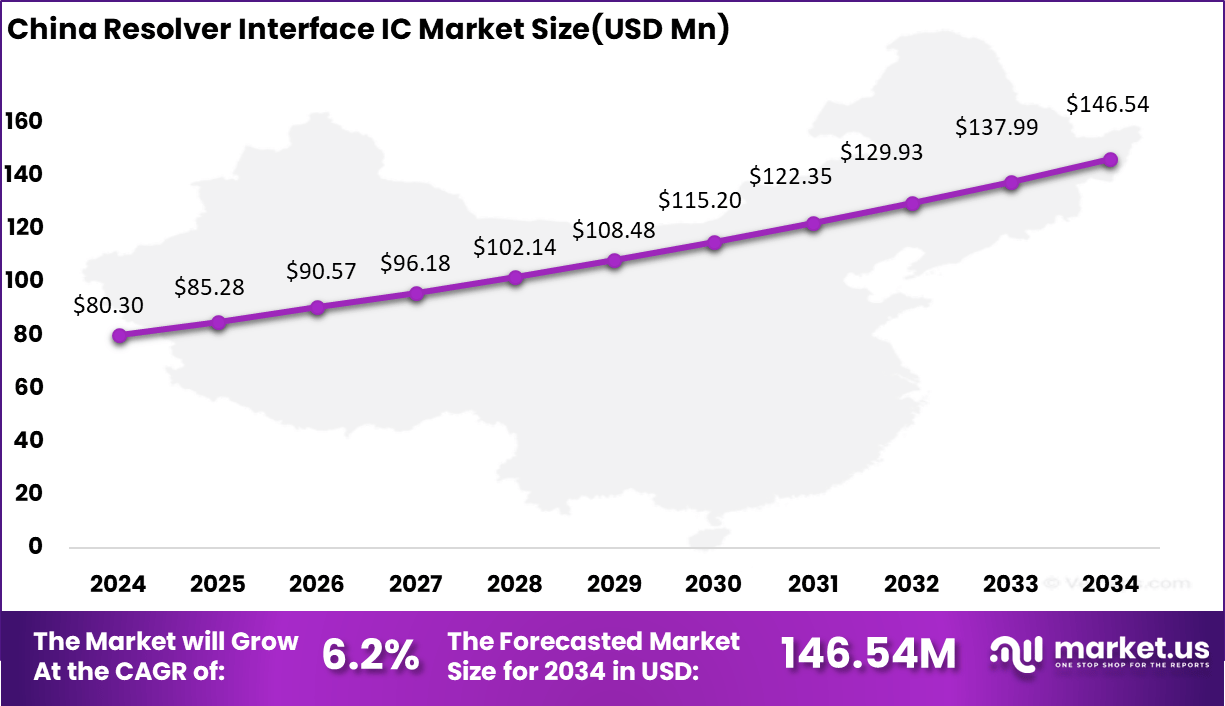 Resolver Interface IC Market Size