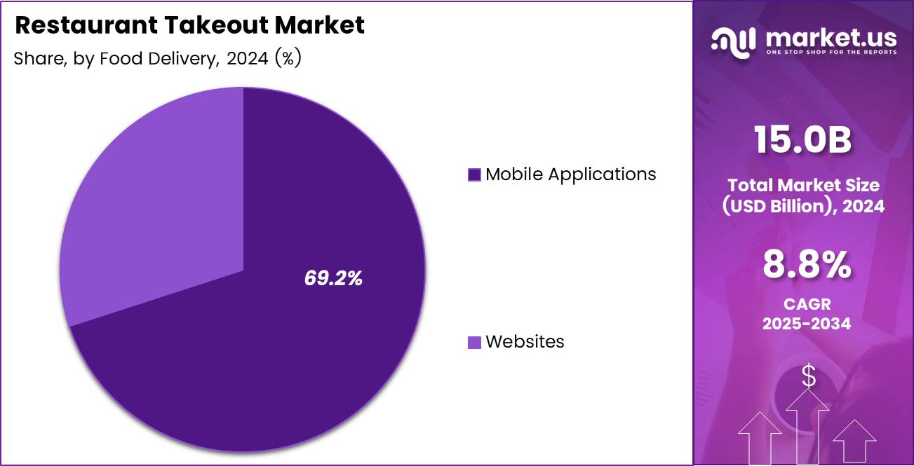 Restaurant Takeout Market Share Analysis Chart