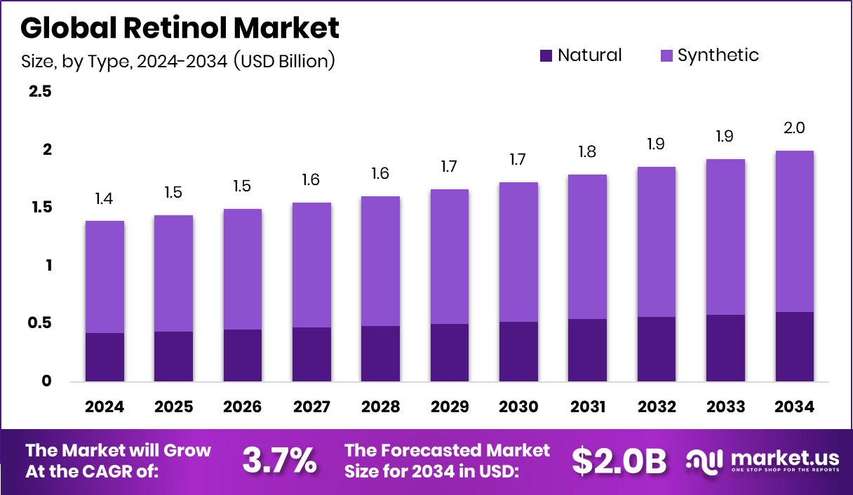 Retinol Market Size