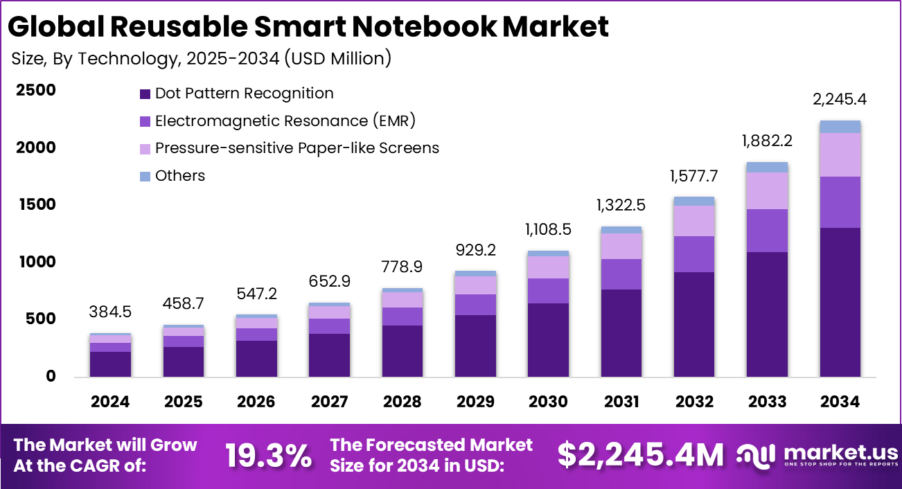 Reusable Smart Notebook Market
