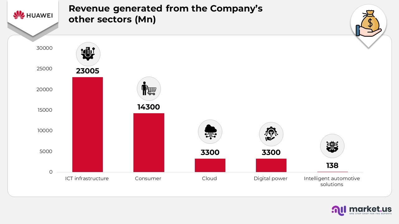 Revenue Generated from the Company's Other Sectors (Mn)