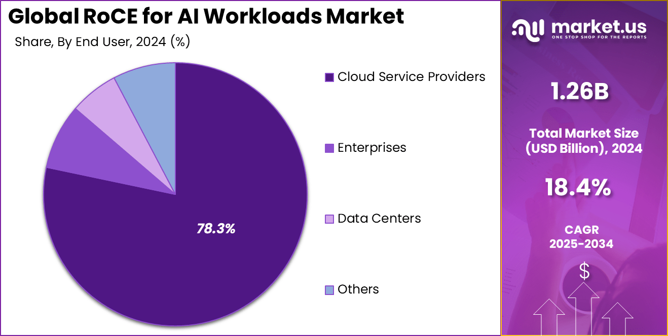 RoCE for AI Workloads Market Share