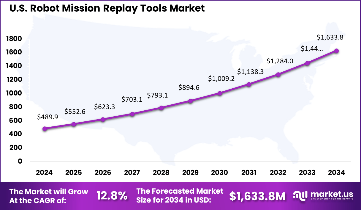 Robot Mission Replay Tools Market Size