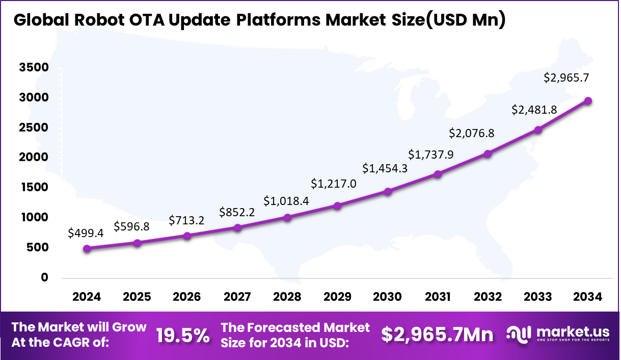 Robot OTA Update Platforms Market