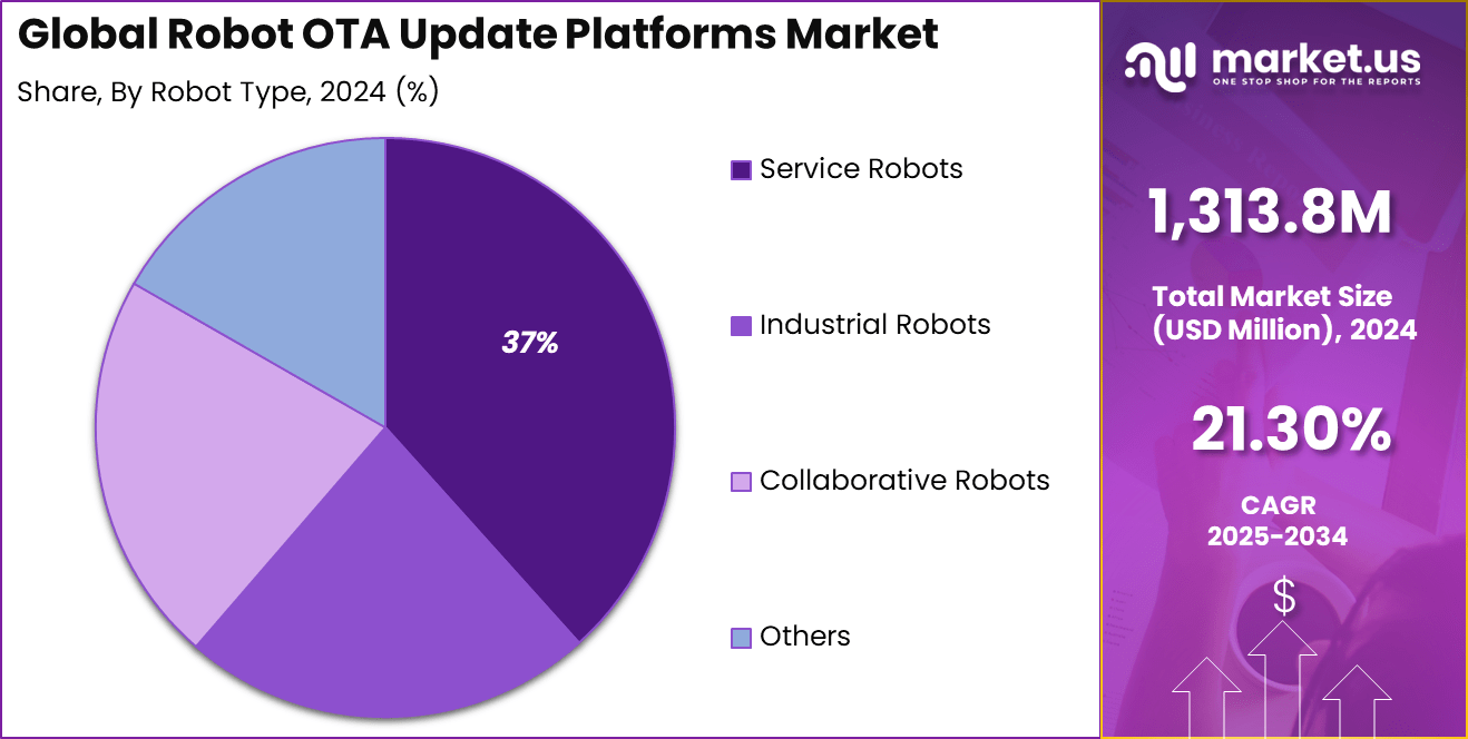 Robot OTA Update Platforms Market Share