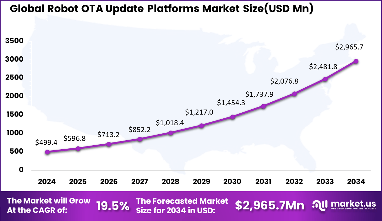 Robot OTA Update Platforms Market Size