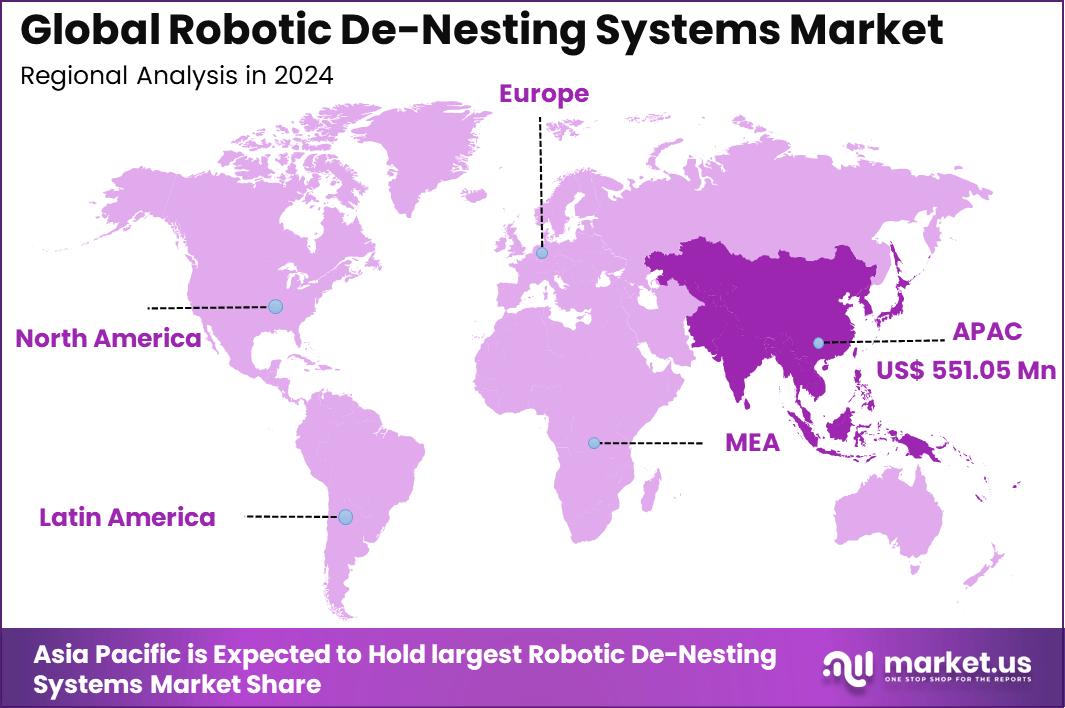 Robotic De-Nesting Systems Market Regional (1)
