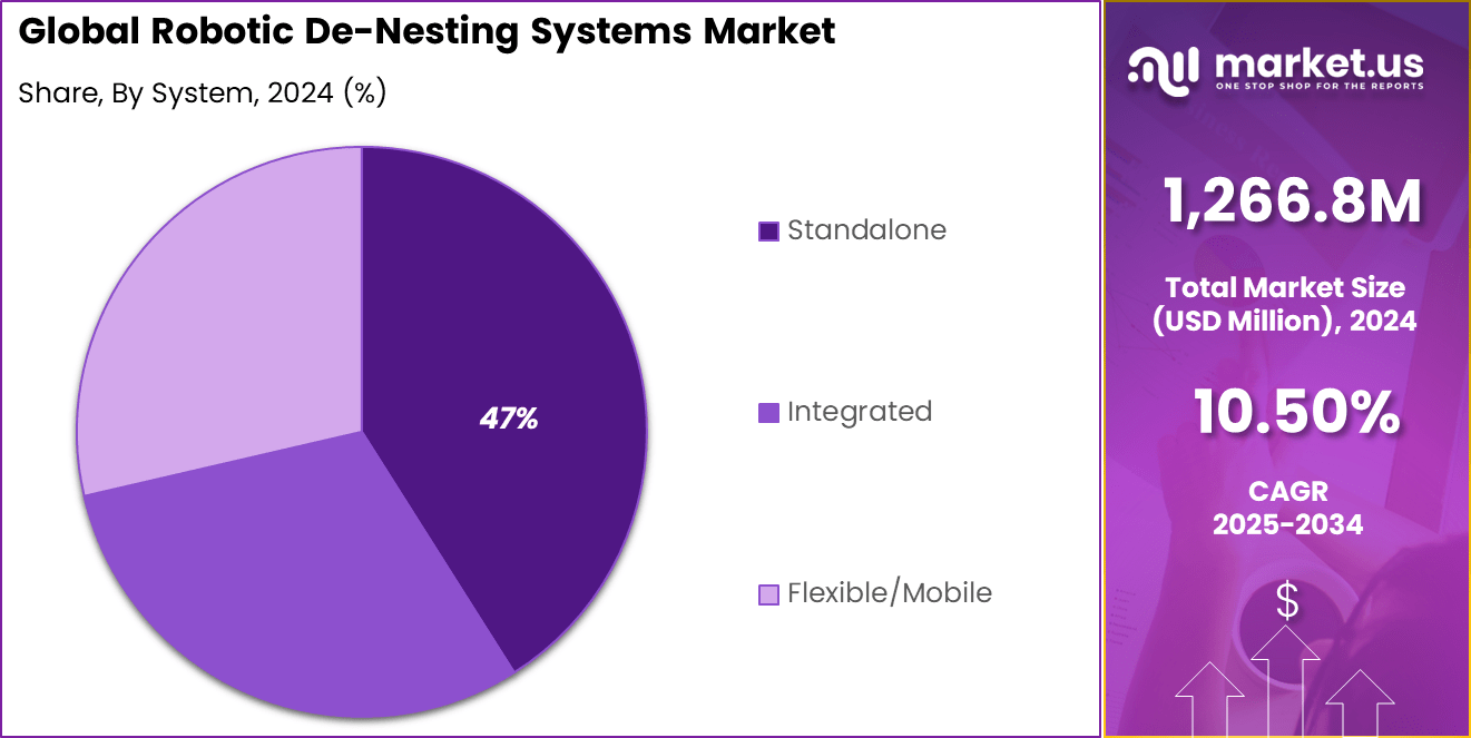 Robotic De-Nesting Systems Market Share