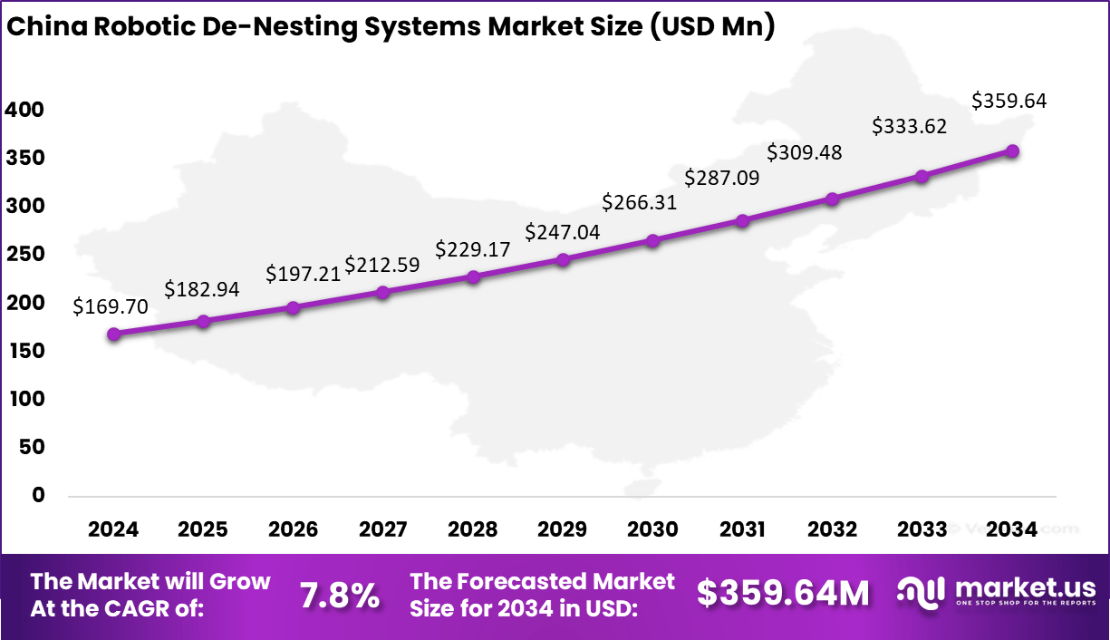 Robotic De-Nesting Systems Market Size