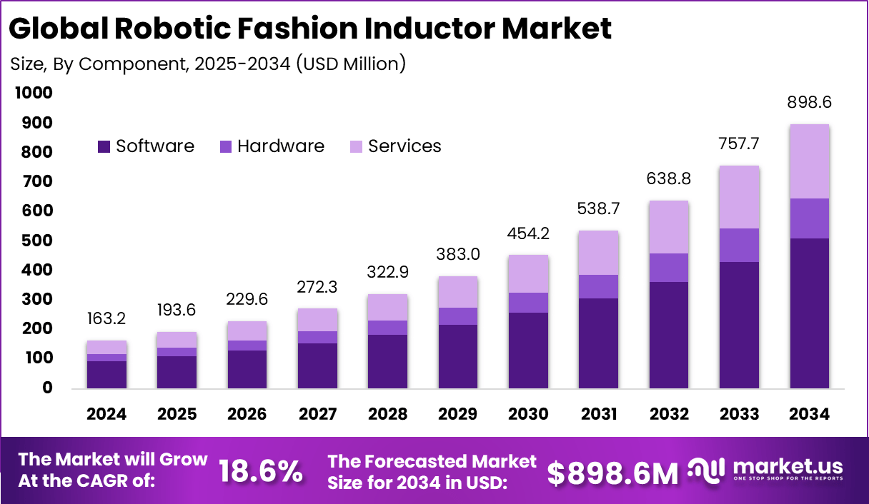 Robotic Fashion Inductor Market