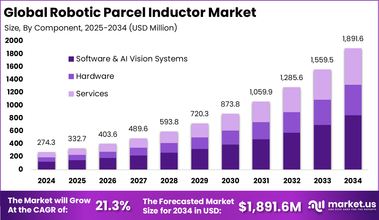 Robotic Parcel Inductor Market Size