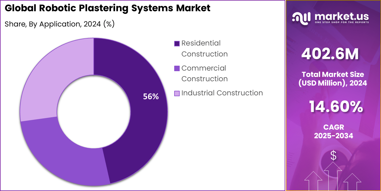 Robotic Plastering Systems Market Share