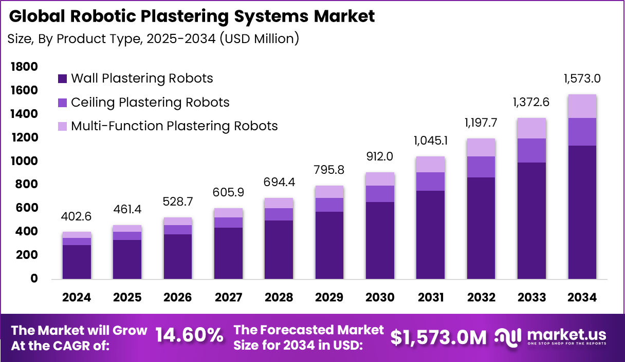 Robotic Plastering Systems Market