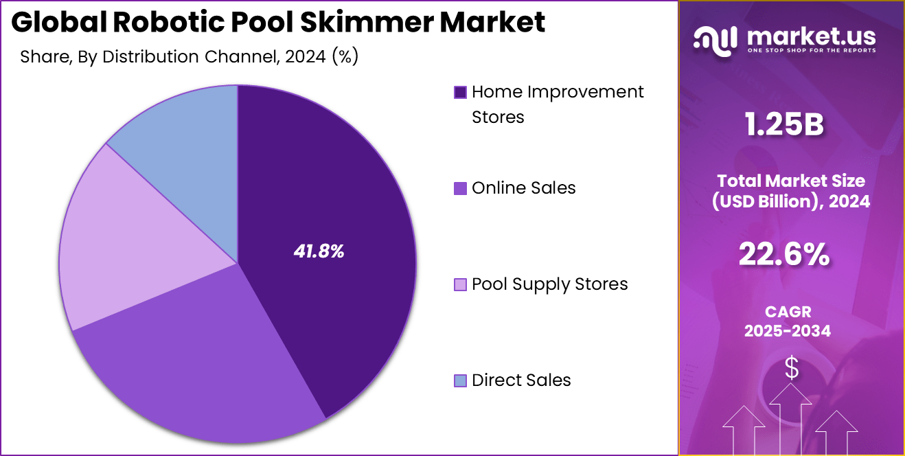 Robotic Pool Skimmer Market Share