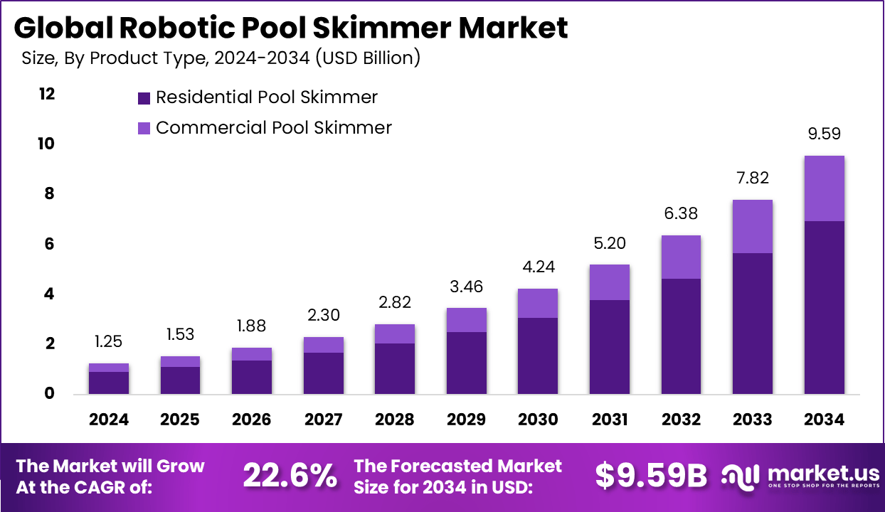 Robotic Pool Skimmer Market
