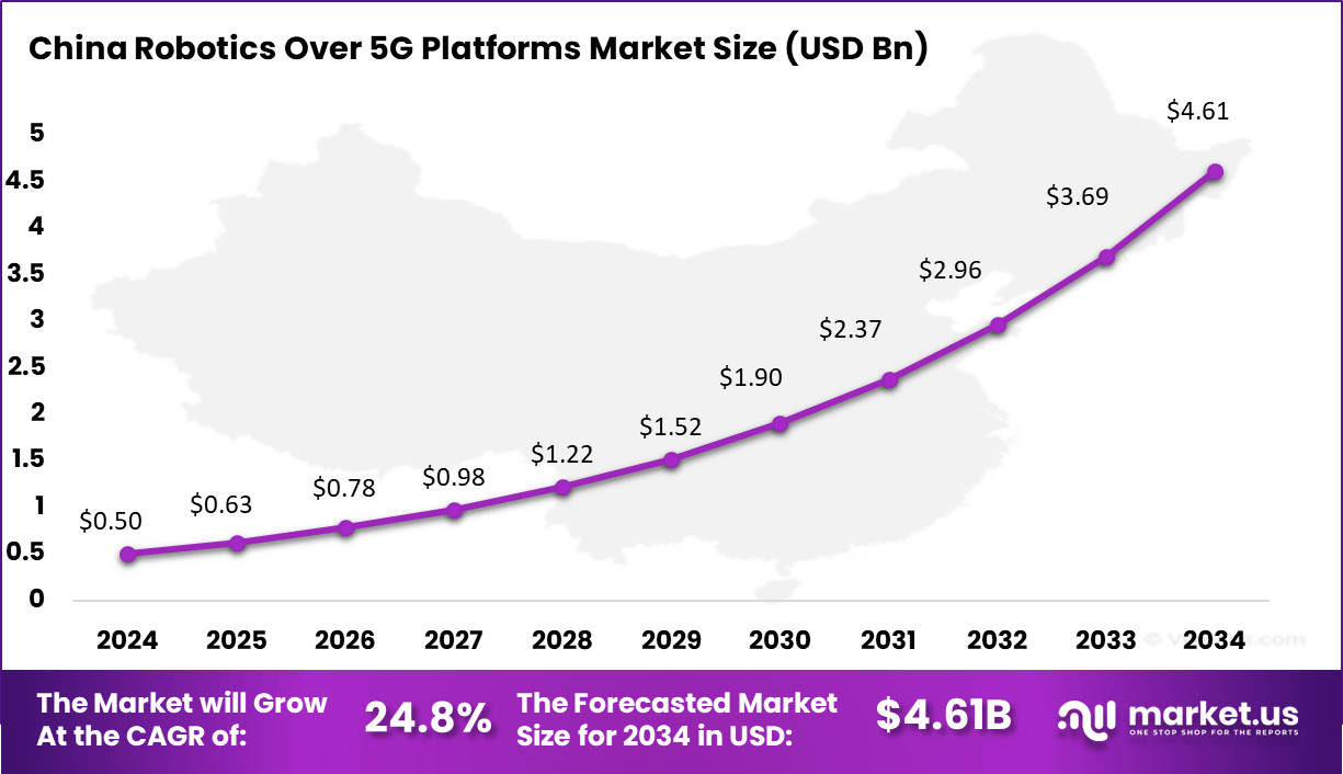 Robotics Over 5G Platforms Market Size