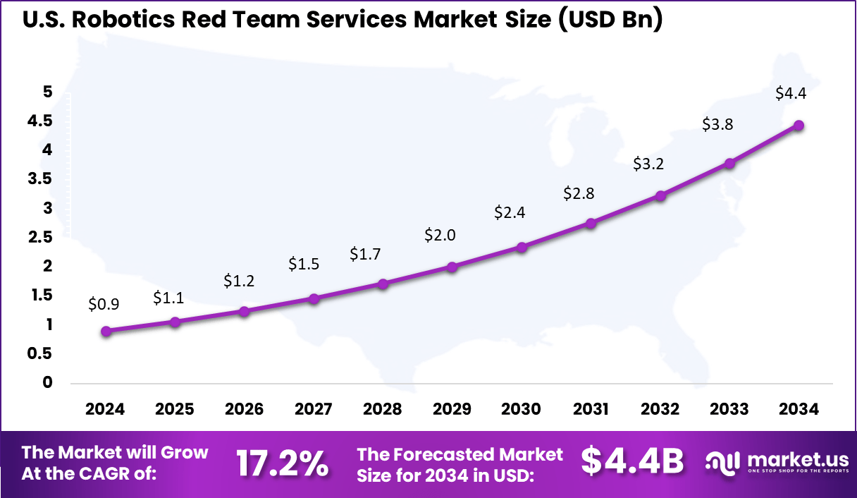 Robotics Red Team Services Market (1)
