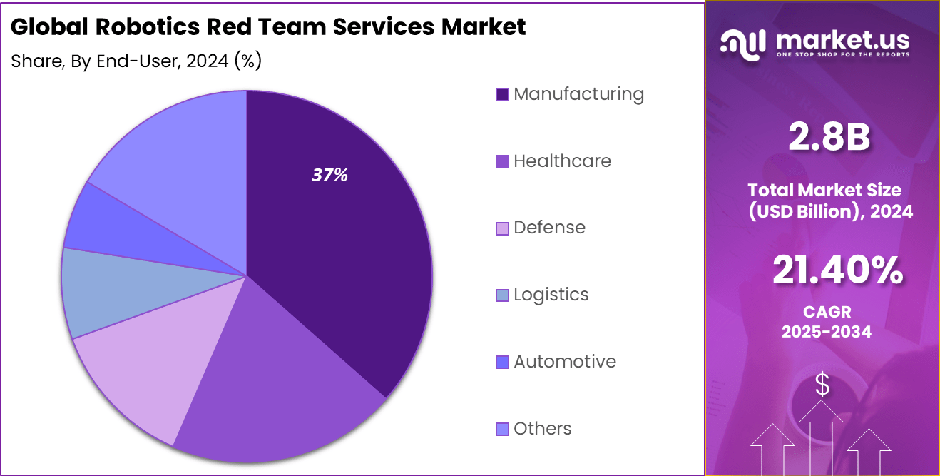 Robotics Red Team Services Market Share