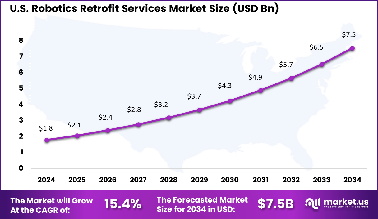 Robotics Retrofit Services Market Size