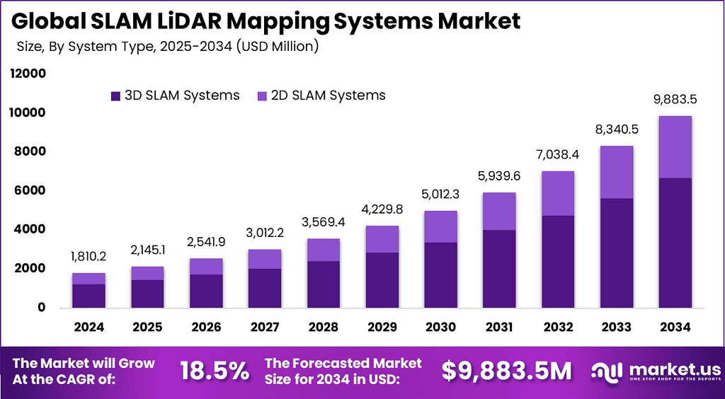 SLAM LiDAR Mapping Systems Market Size | CAGR of 18%