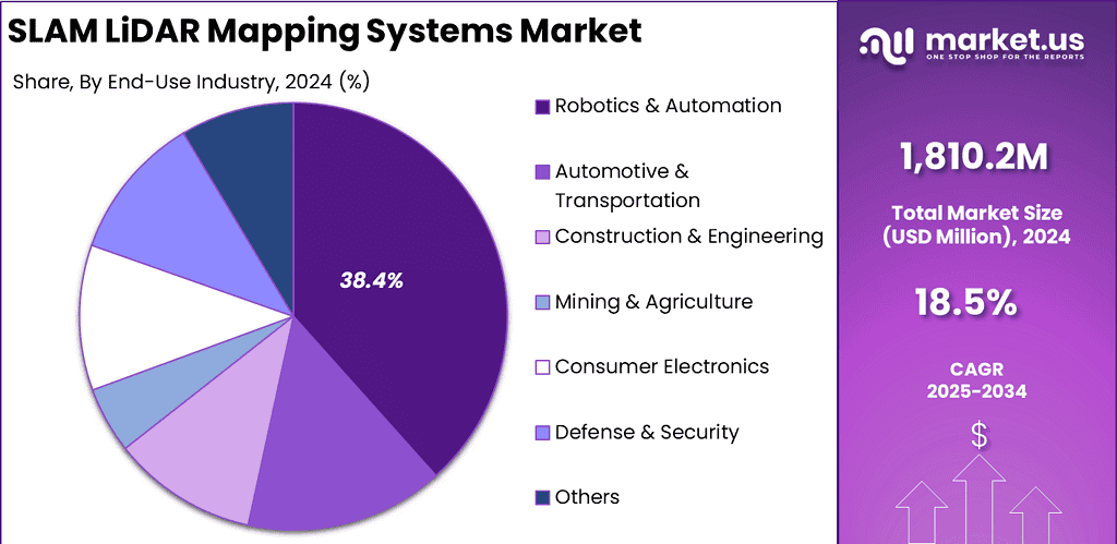 SLAM LiDAR Mapping Systems Market Size | CAGR of 18%