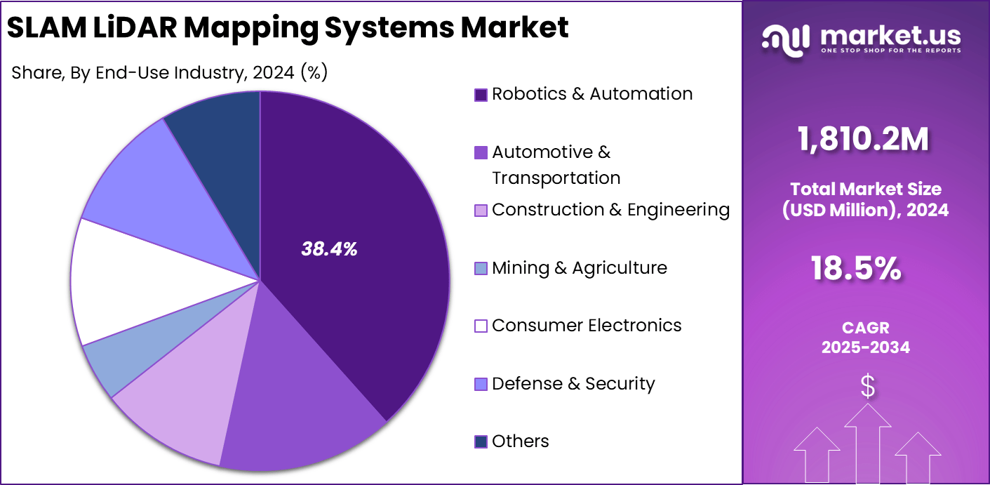 SLAM LiDAR Mapping Systems Market Share