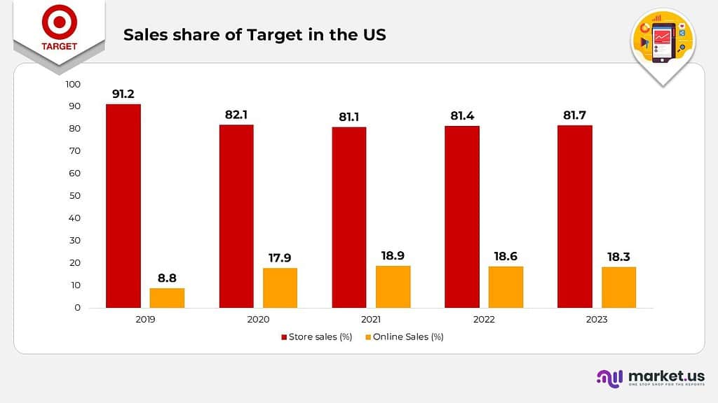 Target Stats Target Corporation Statistics, Financial History, Facts - Market.us