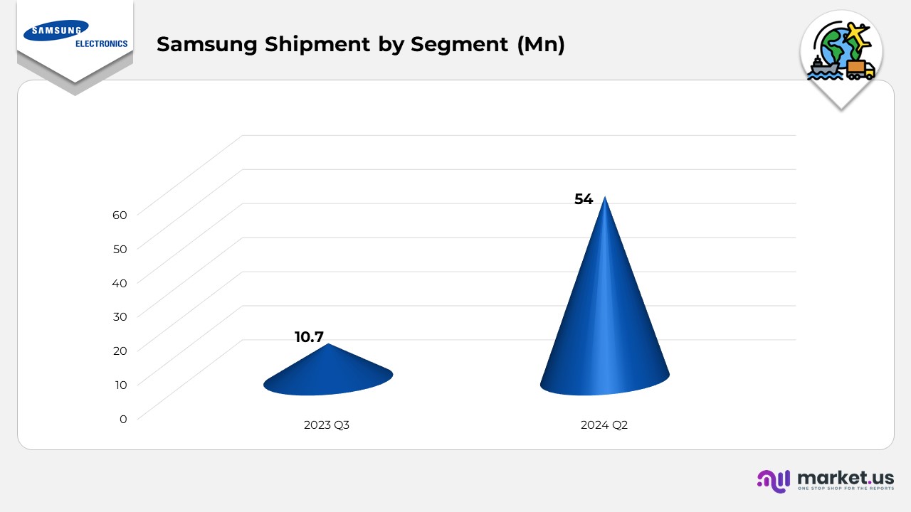 Samsung Shipment by Segment
