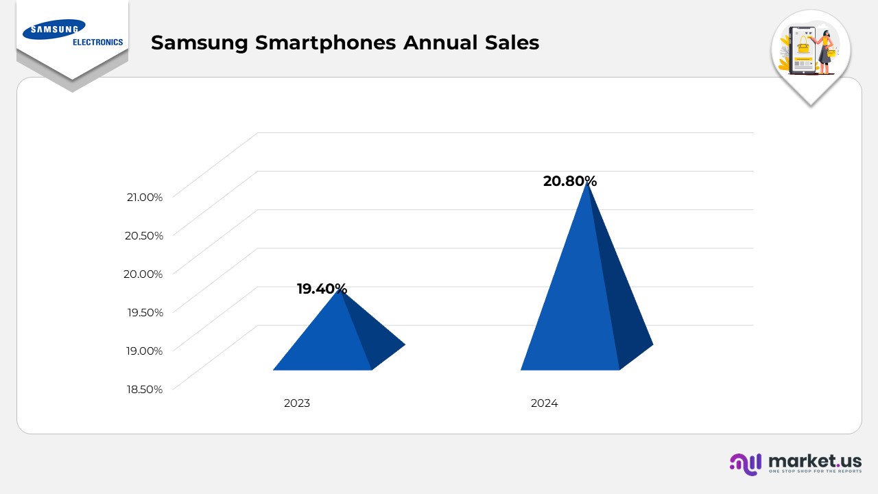 Samsung Smartphones Annual Sales