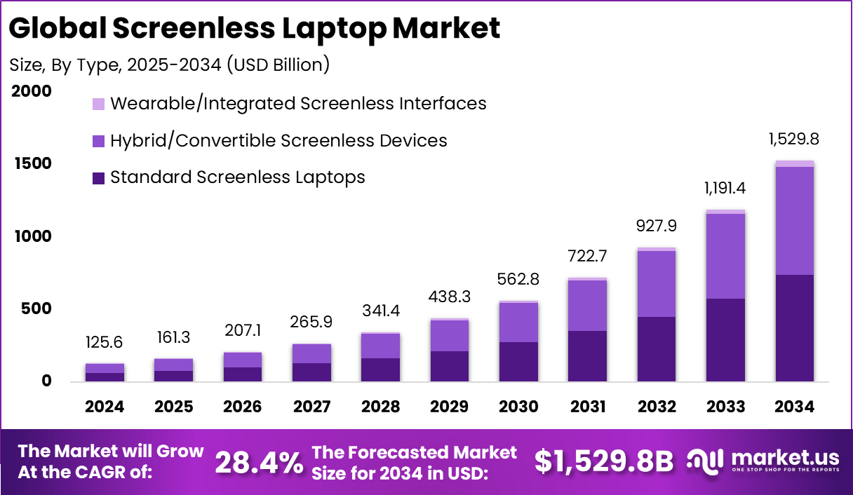 Screenless Laptop Market