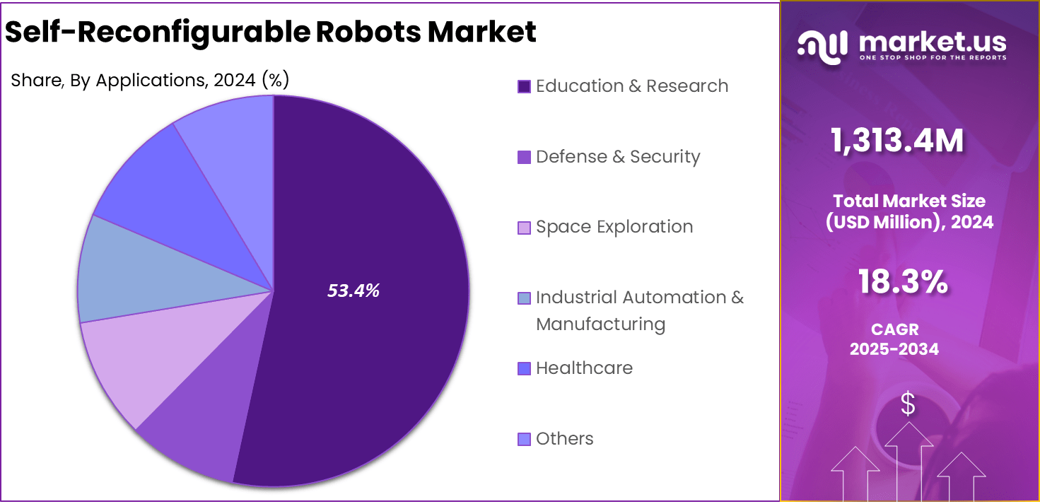 Self-Reconfigurable Robots Market Share