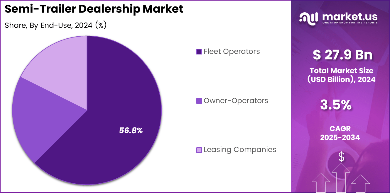Semi-Trailer Dealership Market Share