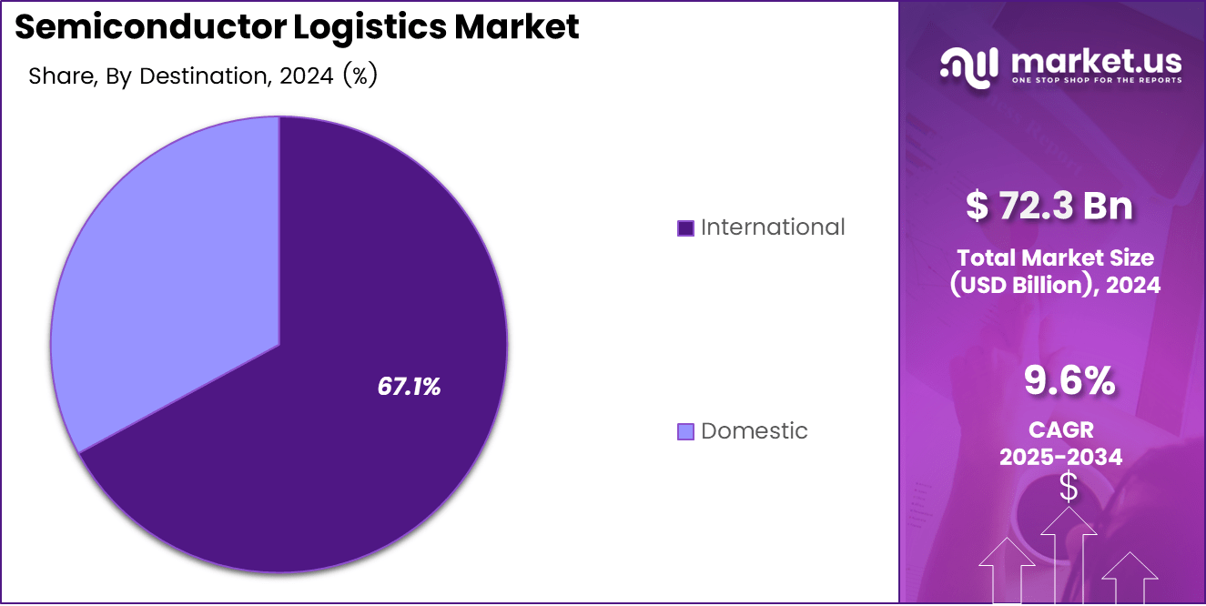Semiconductor Logistics Market Share