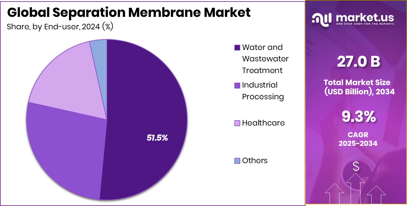 Separation Membrane Market Share
