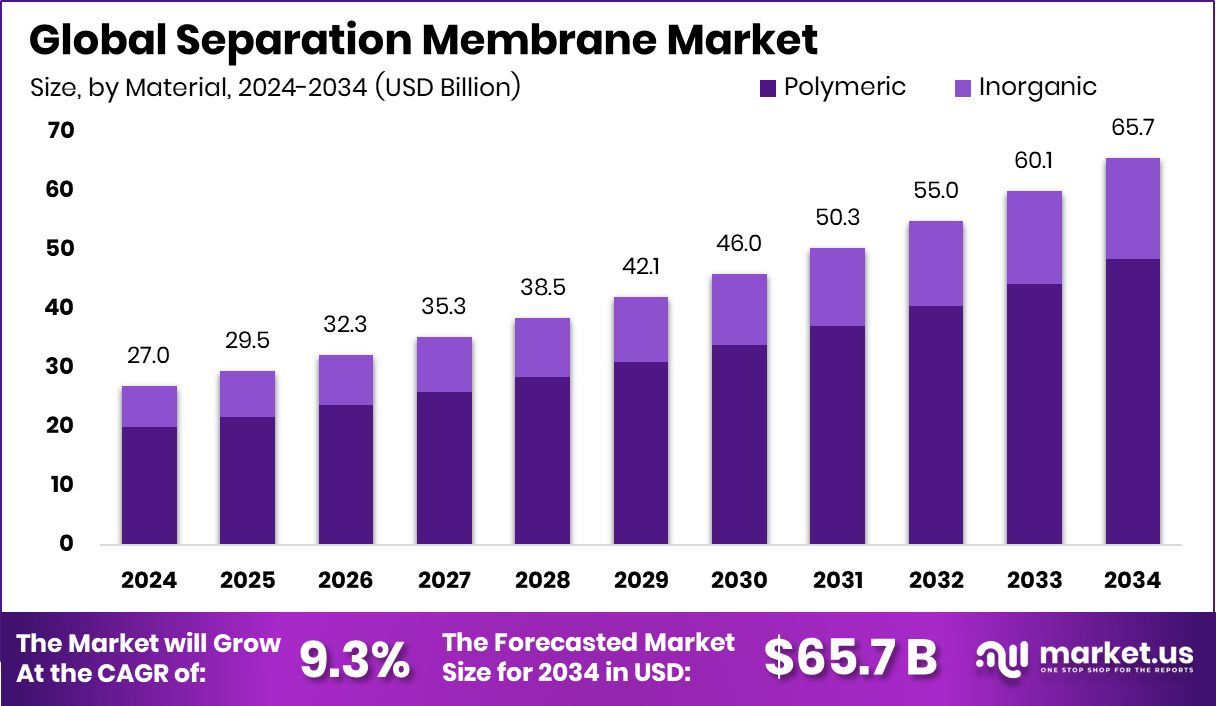 Separation Membrane Market Size