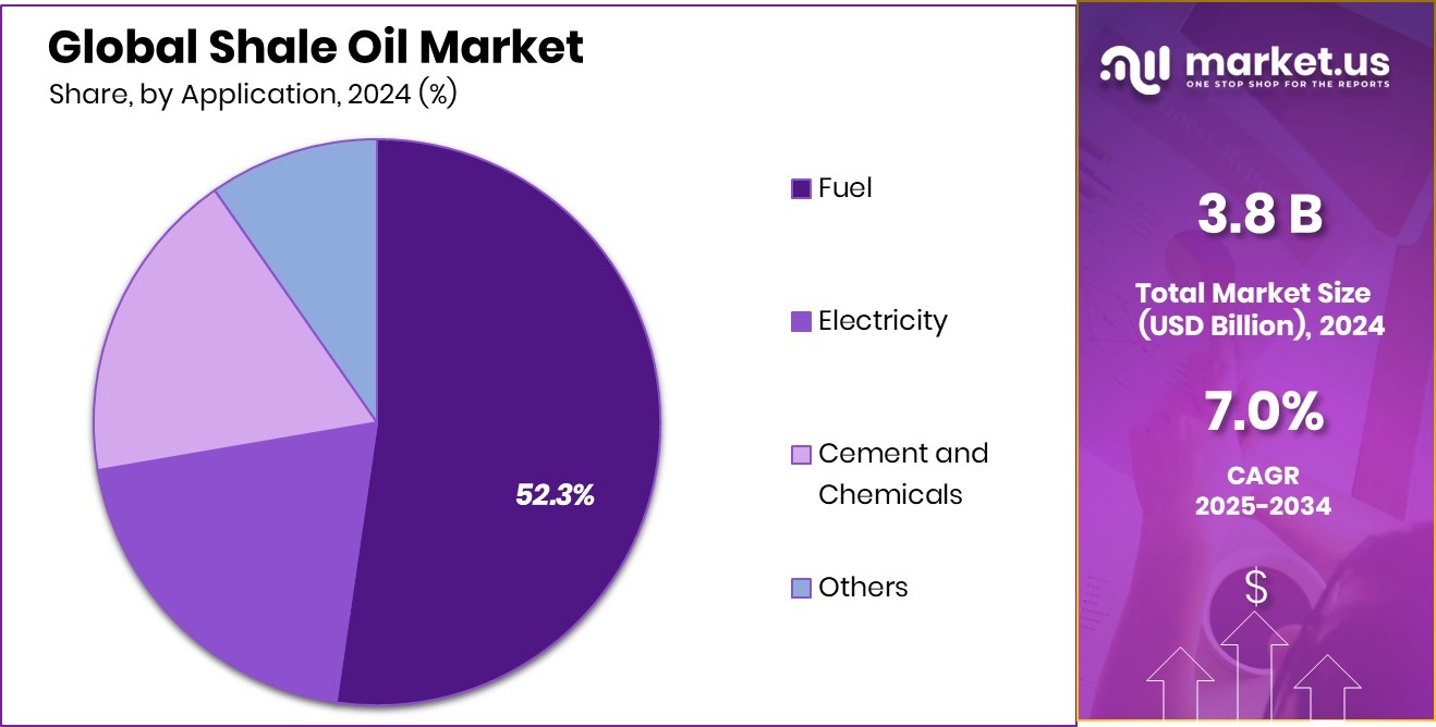 Shale Oil Market Share
