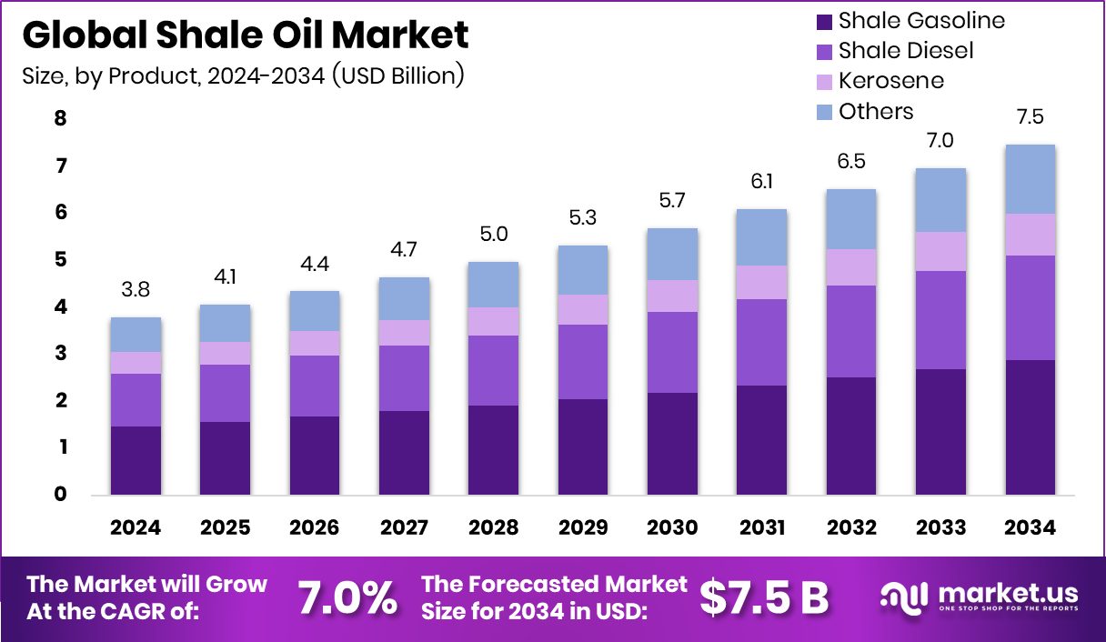 Shale Oil Market Size