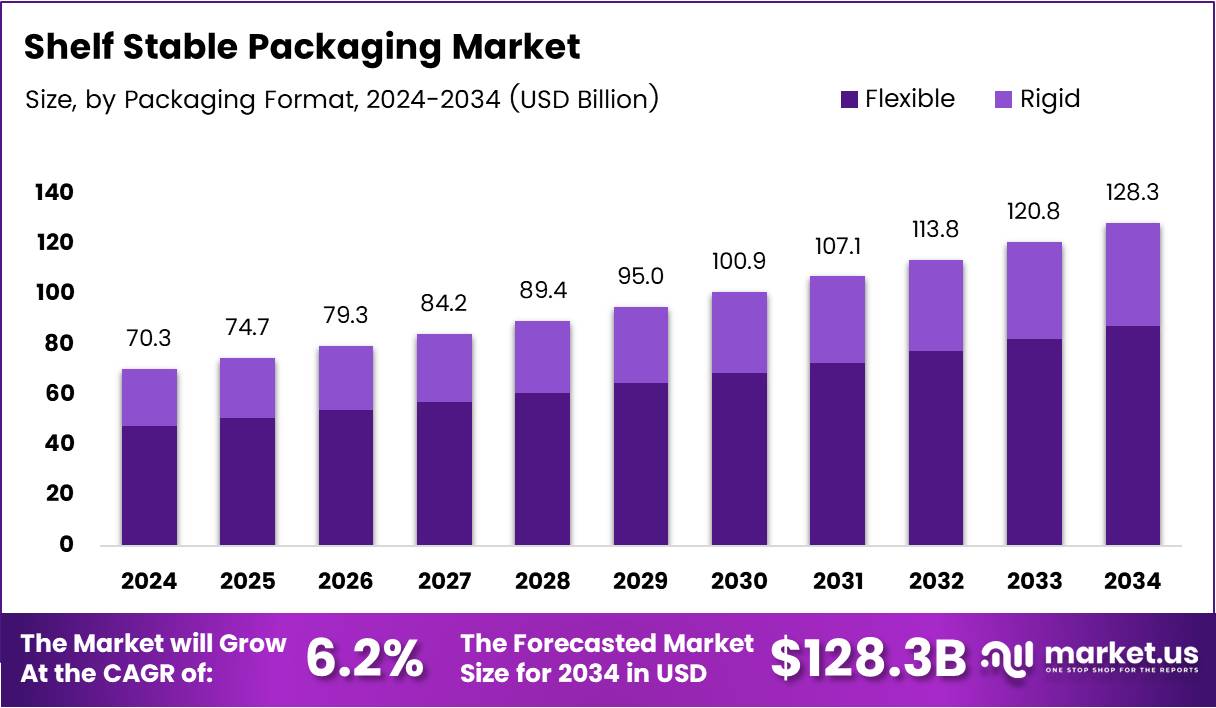 Shelf Stable Packaging Market Size Analysis Bar Graph