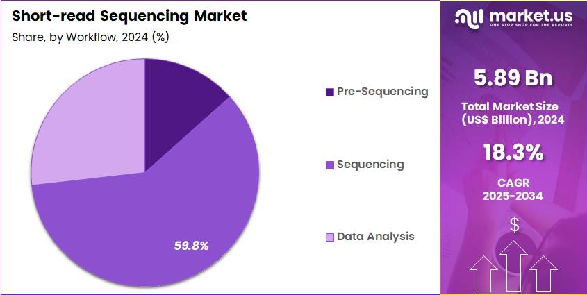 Short-read Sequencing Market Share
